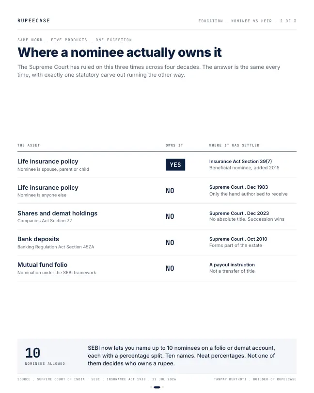 Card 2 of 3, data: A nominee is not an heir