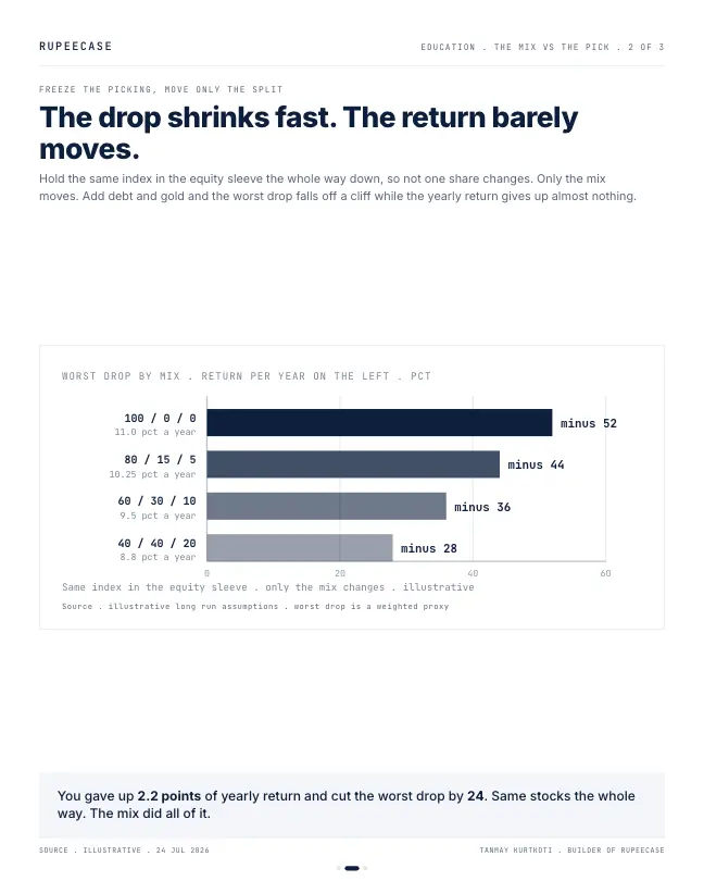 Card 2 of 3, data: The mix beats the pick