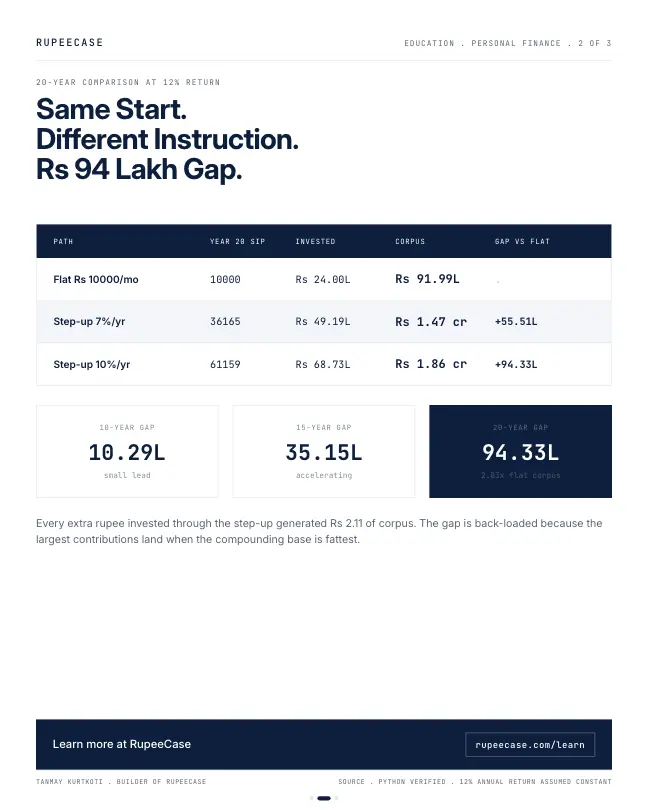 Card 2 of 3, data: The flat SIP shrinks