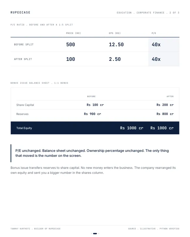 Card 2 of 3, data: The stock split that changed nothing