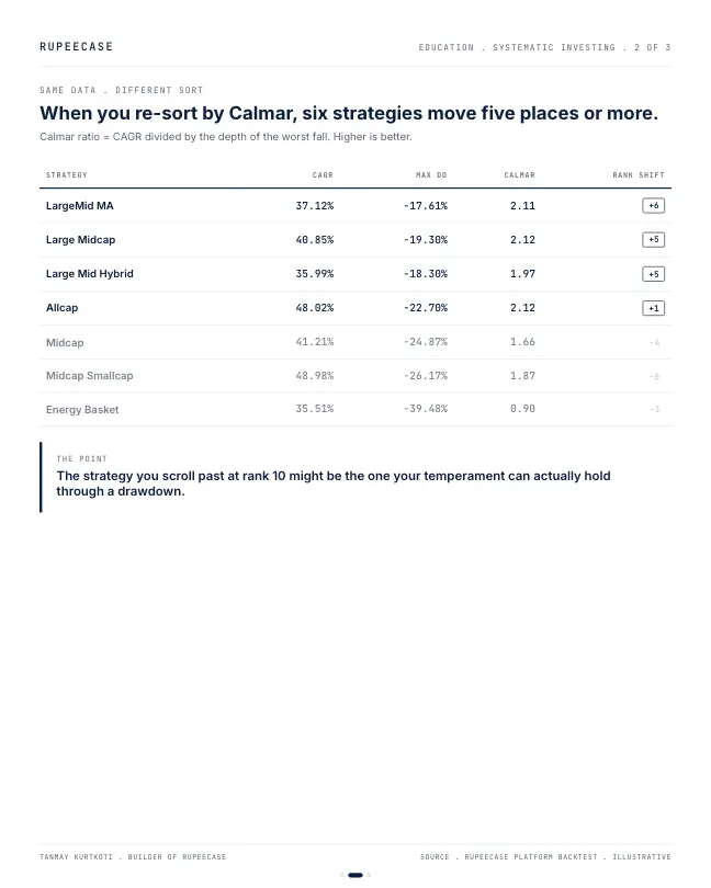 Card 2 of 3, data: You sorted by return. Here is what you missed.