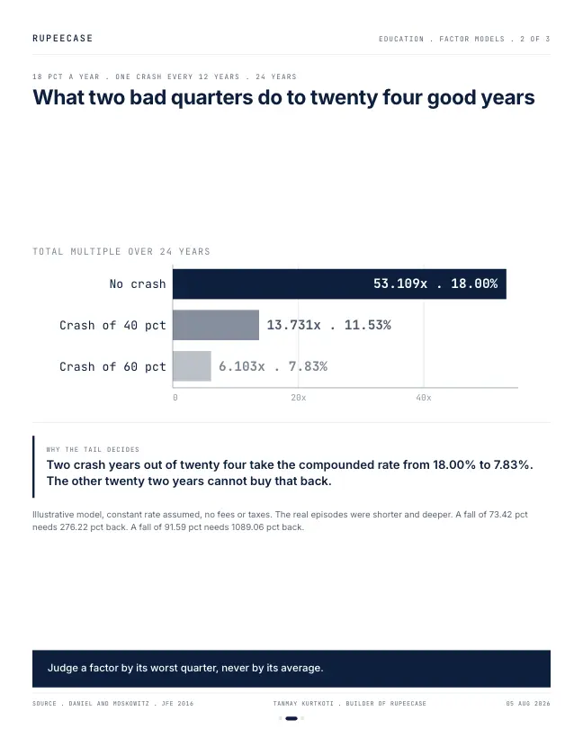 Card 2 of 3, data: Momentum pays, then bites