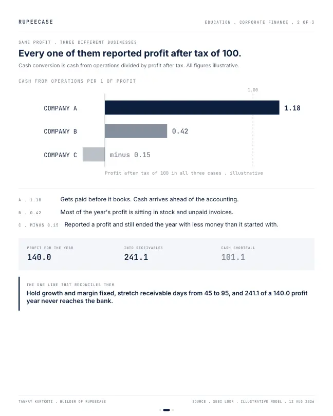 Card 2 of 3, data: Profitable and broke
