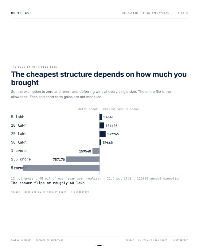 Card 2 of 3, data: The Rs 1.25 lakh you throw away every year
