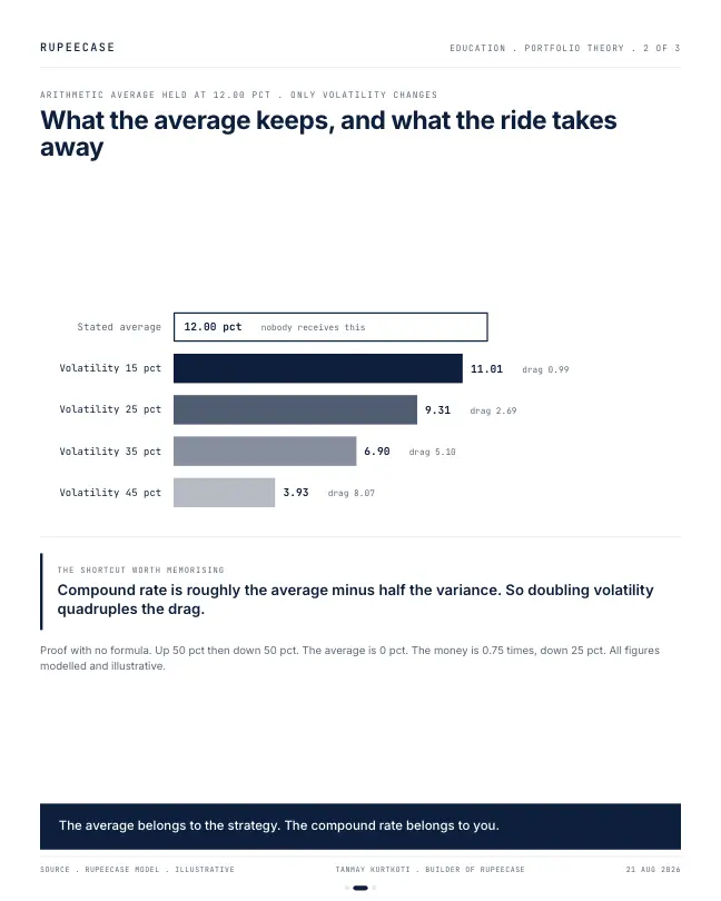 Card 2 of 3, data: The average return is a lie