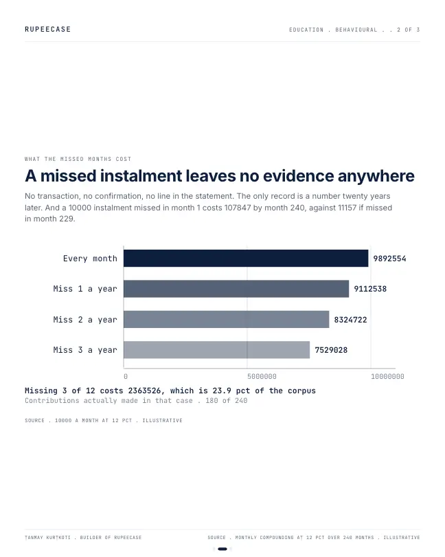 Card 2 of 3, data: The default decides more than the advice does