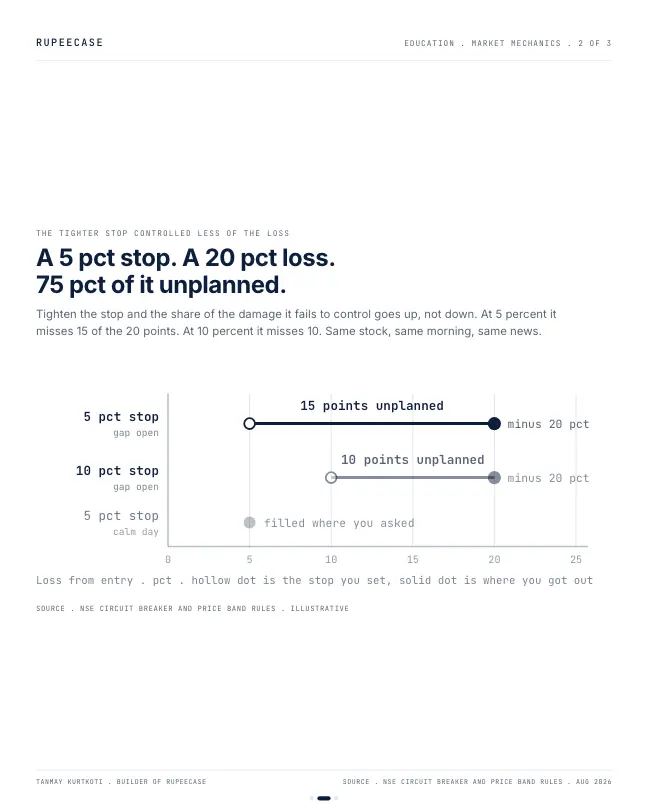Card 2 of 3, data: A stop loss is not a floor. It is a request.