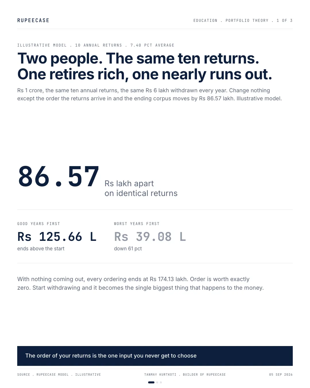 Same returns, different retirement, the hook card