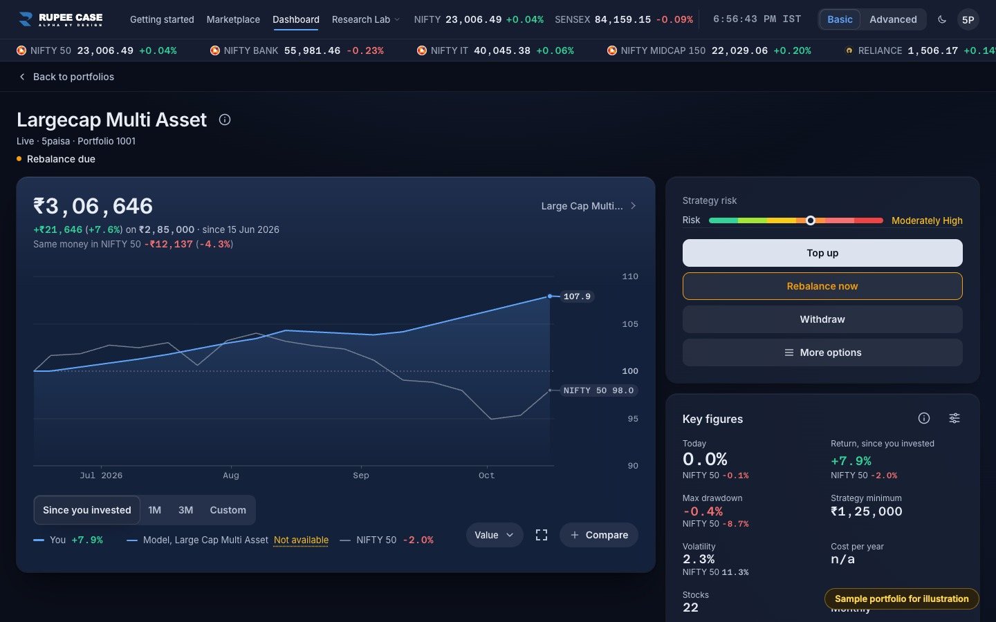 RupeeCase portfolio page with a Rebalance due flag and the Rebalance now button, sample data