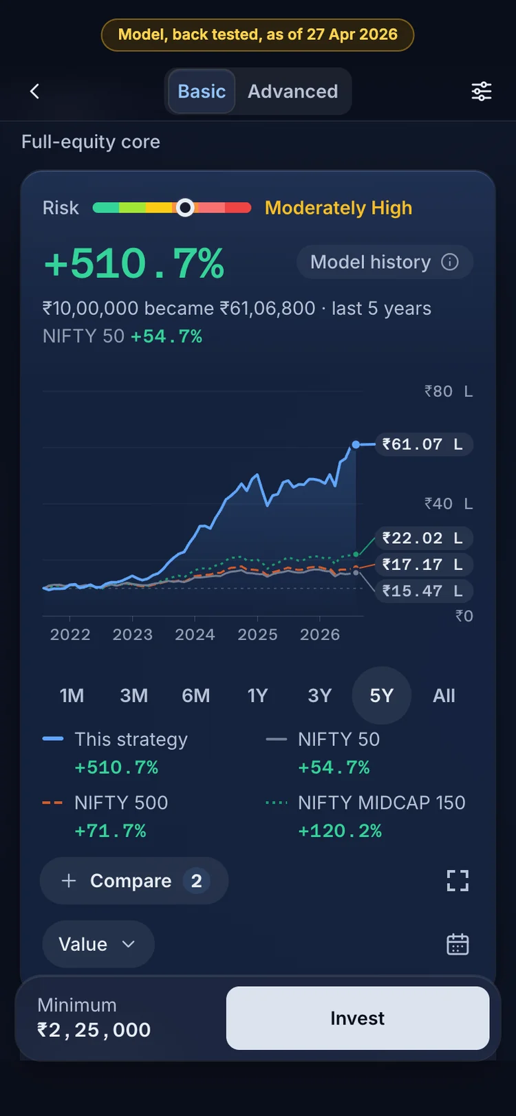 The RupeeCase app on a phone. Every line starts at 100. The strategy is after charges; the indices are index levels with no costs.