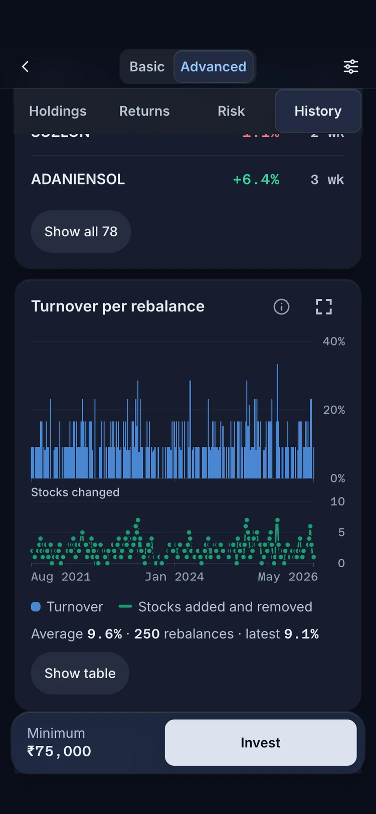 The RupeeCase app on a phone. Turnover per rebalance, from the model record: the fee is charged only on what trades.