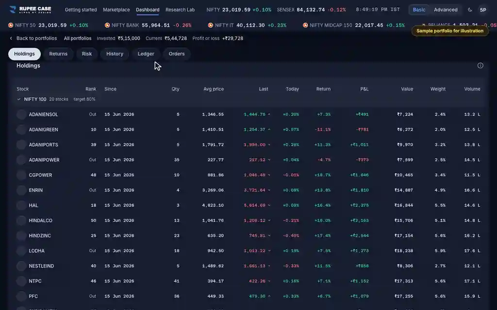 The RupeeCase terminal on sample data: Ledger and Orders: where is every rupee in and out?
