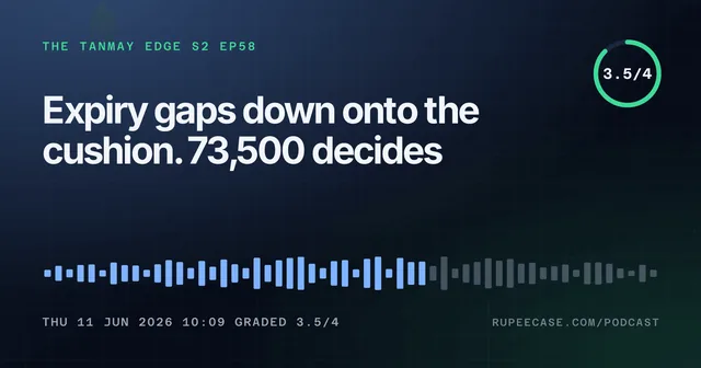 The Tanmay Edge EP58 card: Expiry gaps down onto the cushion. 73,500 decides, graded 3.5/4