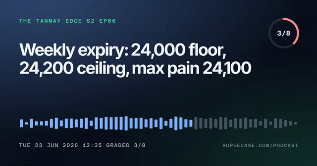 The Tanmay Edge EP66 card: Weekly expiry: 24,000 floor, 24,200 ceiling, max pain 24,100, graded 3/8