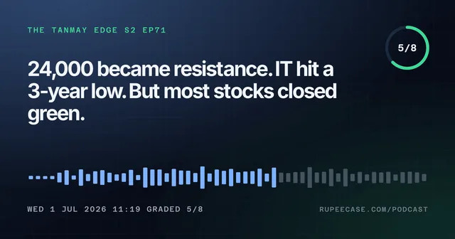 The Tanmay Edge EP71 card: 24,000 became resistance. IT hit a 3-year low. But most stocks closed green., graded 5/8