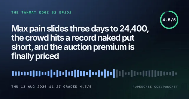The Tanmay Edge EP102 card: Max pain slides three days to 24,400, the crowd hits a record naked put short, and the auction premium is finally priced, graded 4.5/5