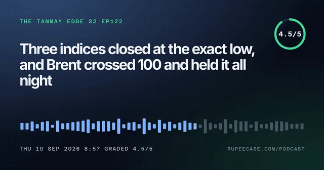 The Tanmay Edge EP122 card: Three indices closed at the exact low, and Brent crossed 100 and held it all night, graded 4.5/5
