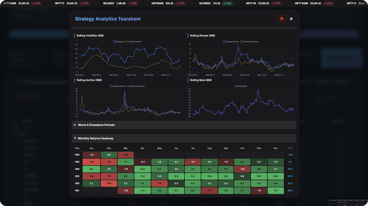 Rolling returns, Sharpe and Sortino heatmap on a RupeeCase strategy page, model, back tested, sample screen